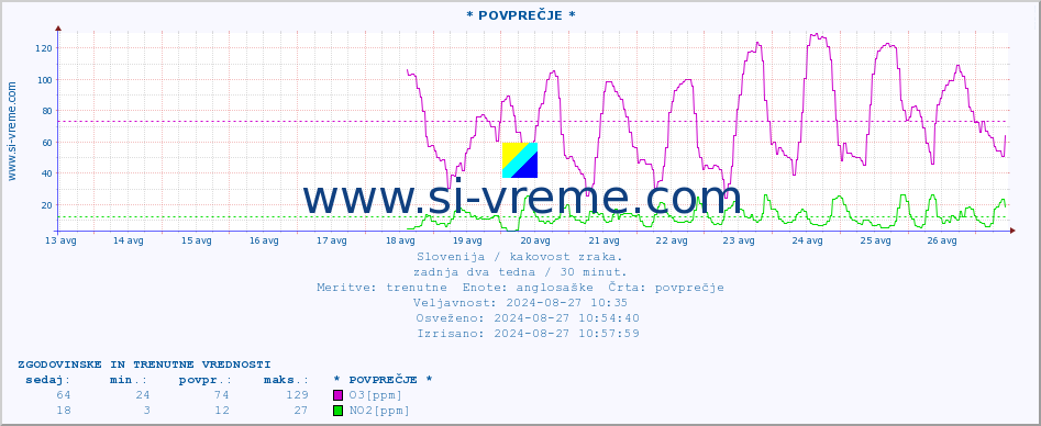 POVPREČJE :: * POVPREČJE * :: SO2 | CO | O3 | NO2 :: zadnja dva tedna / 30 minut.