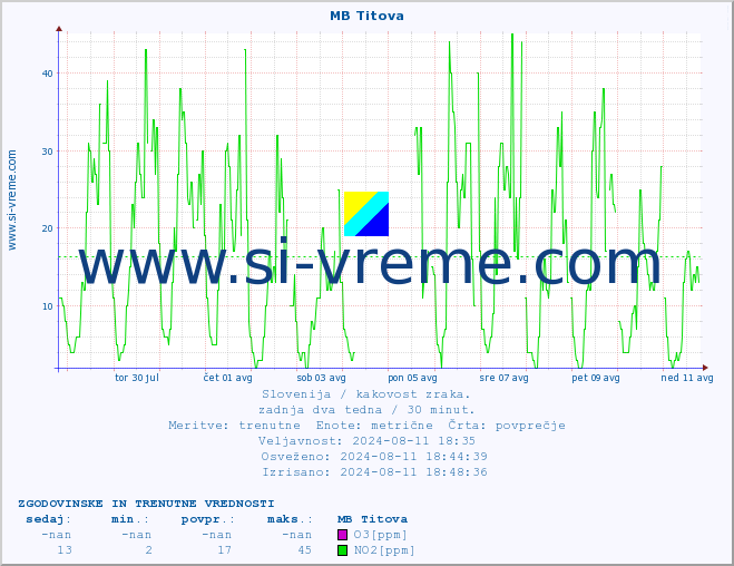 POVPREČJE :: MB Titova :: SO2 | CO | O3 | NO2 :: zadnja dva tedna / 30 minut.