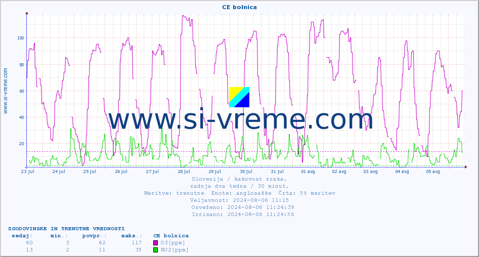 POVPREČJE :: CE bolnica :: SO2 | CO | O3 | NO2 :: zadnja dva tedna / 30 minut.