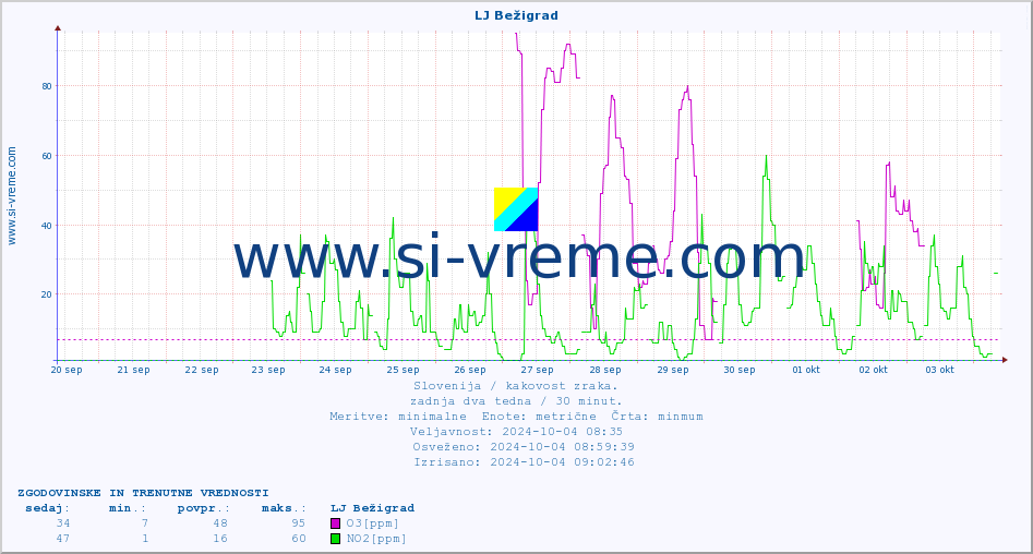 POVPREČJE :: LJ Bežigrad :: SO2 | CO | O3 | NO2 :: zadnja dva tedna / 30 minut.