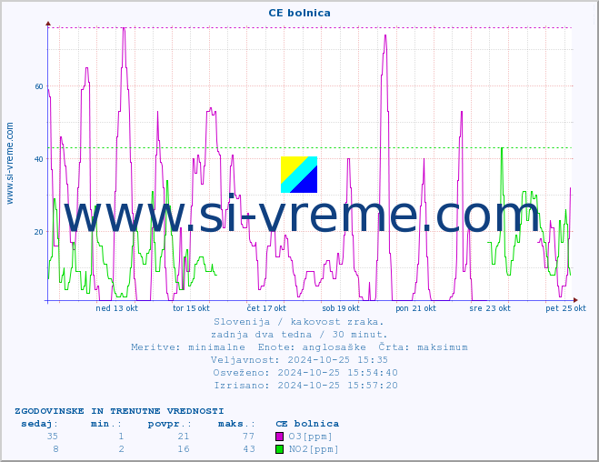 POVPREČJE :: CE bolnica :: SO2 | CO | O3 | NO2 :: zadnja dva tedna / 30 minut.