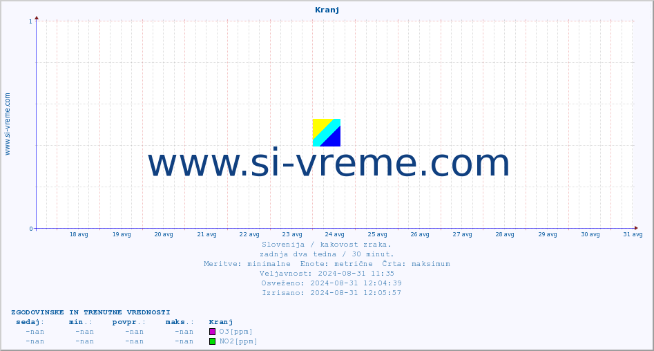 POVPREČJE :: Kranj :: SO2 | CO | O3 | NO2 :: zadnja dva tedna / 30 minut.