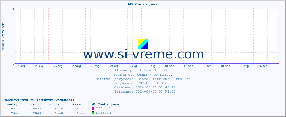 POVPREČJE :: MS Cankarjeva :: SO2 | CO | O3 | NO2 :: zadnja dva tedna / 30 minut.