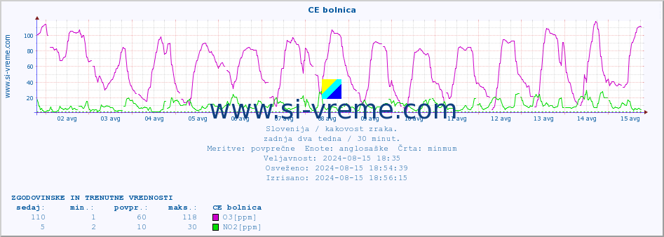 POVPREČJE :: CE bolnica :: SO2 | CO | O3 | NO2 :: zadnja dva tedna / 30 minut.