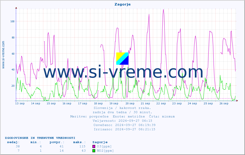POVPREČJE :: Zagorje :: SO2 | CO | O3 | NO2 :: zadnja dva tedna / 30 minut.