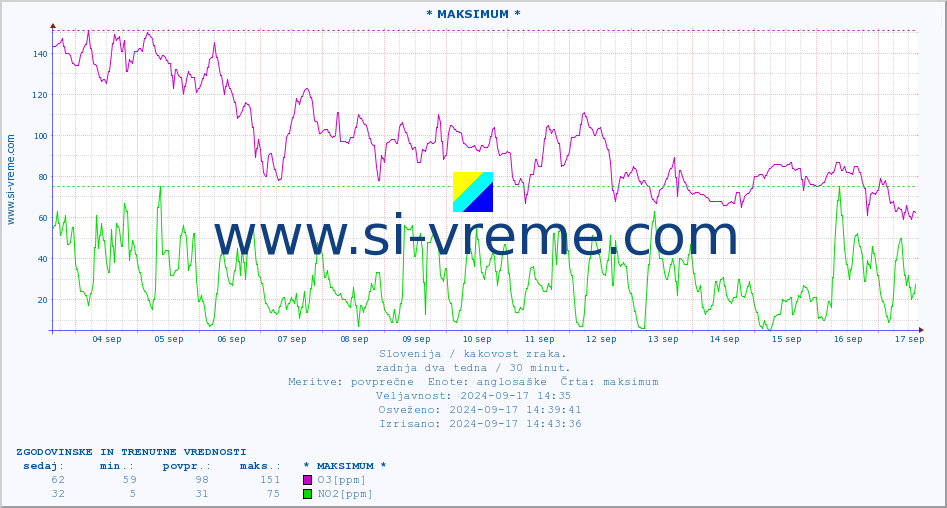 POVPREČJE :: * MAKSIMUM * :: SO2 | CO | O3 | NO2 :: zadnja dva tedna / 30 minut.