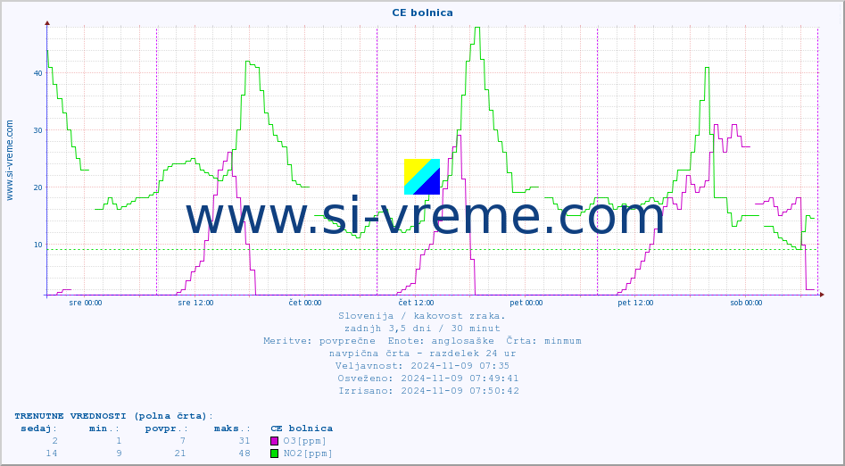 POVPREČJE :: CE bolnica :: SO2 | CO | O3 | NO2 :: zadnji teden / 30 minut.