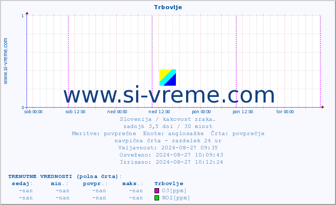 POVPREČJE :: Trbovlje :: SO2 | CO | O3 | NO2 :: zadnji teden / 30 minut.