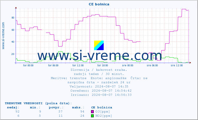 POVPREČJE :: CE bolnica :: SO2 | CO | O3 | NO2 :: zadnji teden / 30 minut.