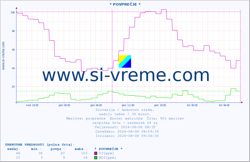 POVPREČJE :: * POVPREČJE * :: SO2 | CO | O3 | NO2 :: zadnji teden / 30 minut.