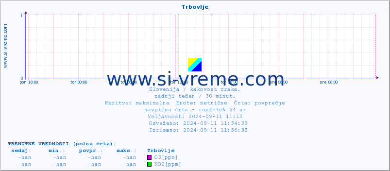 POVPREČJE :: Trbovlje :: SO2 | CO | O3 | NO2 :: zadnji teden / 30 minut.