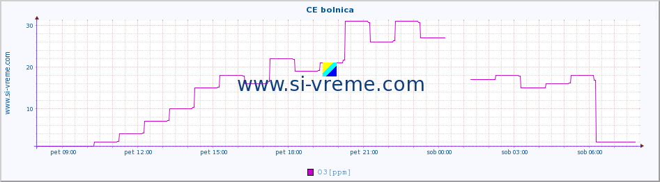 POVPREČJE :: CE bolnica :: SO2 | CO | O3 | NO2 :: zadnji dan / 5 minut.