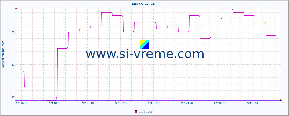 POVPREČJE :: MB Vrbanski :: SO2 | CO | O3 | NO2 :: zadnji dan / 5 minut.