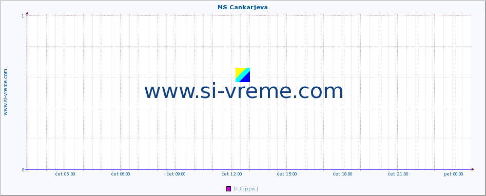 POVPREČJE :: MS Cankarjeva :: SO2 | CO | O3 | NO2 :: zadnji dan / 5 minut.