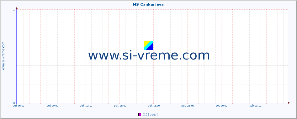 POVPREČJE :: MS Cankarjeva :: SO2 | CO | O3 | NO2 :: zadnji dan / 5 minut.