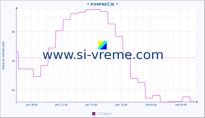 POVPREČJE :: * POVPREČJE * :: SO2 | CO | O3 | NO2 :: zadnji dan / 5 minut.