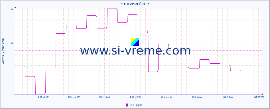 POVPREČJE :: * POVPREČJE * :: SO2 | CO | O3 | NO2 :: zadnji dan / 5 minut.