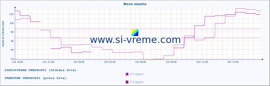 POVPREČJE :: Novo mesto :: SO2 | CO | O3 | NO2 :: zadnji dan / 5 minut.