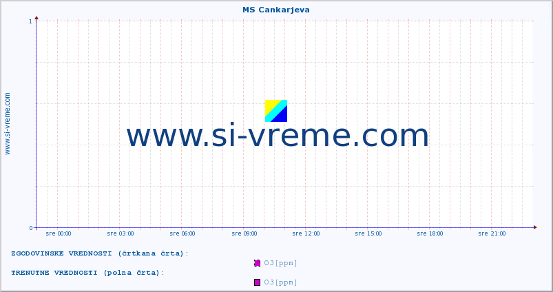 POVPREČJE :: MS Cankarjeva :: SO2 | CO | O3 | NO2 :: zadnji dan / 5 minut.