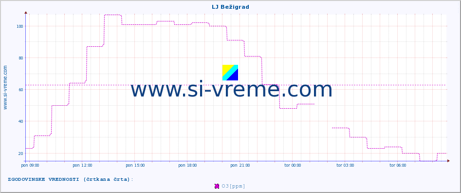 POVPREČJE :: LJ Bežigrad :: SO2 | CO | O3 | NO2 :: zadnji dan / 5 minut.