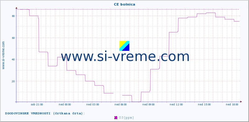 POVPREČJE :: CE bolnica :: SO2 | CO | O3 | NO2 :: zadnji dan / 5 minut.
