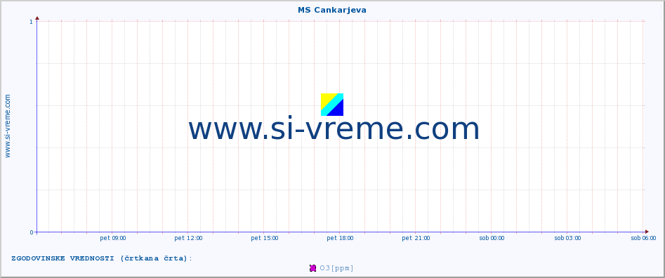 POVPREČJE :: MS Cankarjeva :: SO2 | CO | O3 | NO2 :: zadnji dan / 5 minut.