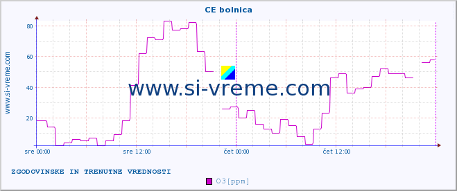 POVPREČJE :: CE bolnica :: SO2 | CO | O3 | NO2 :: zadnja dva dni / 5 minut.