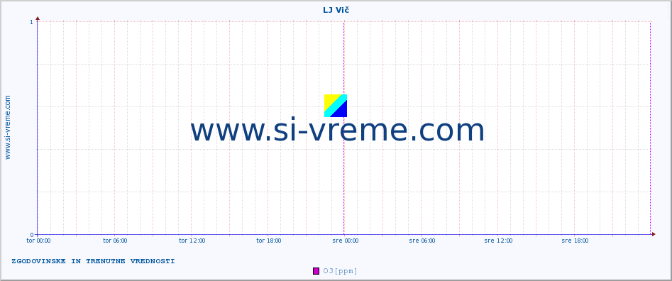 POVPREČJE :: LJ Vič :: SO2 | CO | O3 | NO2 :: zadnja dva dni / 5 minut.