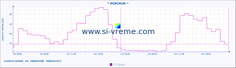 POVPREČJE :: * MINIMUM * :: SO2 | CO | O3 | NO2 :: zadnja dva dni / 5 minut.