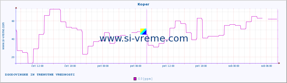 POVPREČJE :: Koper :: SO2 | CO | O3 | NO2 :: zadnja dva dni / 5 minut.