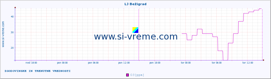 POVPREČJE :: LJ Bežigrad :: SO2 | CO | O3 | NO2 :: zadnja dva dni / 5 minut.