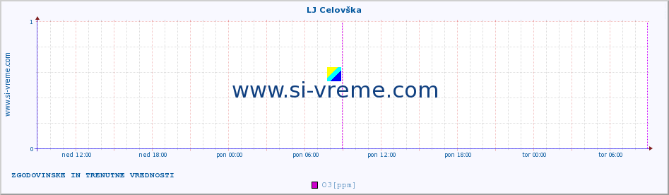 POVPREČJE :: LJ Celovška :: SO2 | CO | O3 | NO2 :: zadnja dva dni / 5 minut.