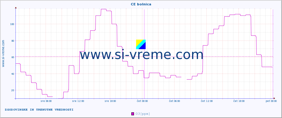 POVPREČJE :: CE bolnica :: SO2 | CO | O3 | NO2 :: zadnja dva dni / 5 minut.