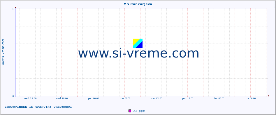 POVPREČJE :: MS Cankarjeva :: SO2 | CO | O3 | NO2 :: zadnja dva dni / 5 minut.