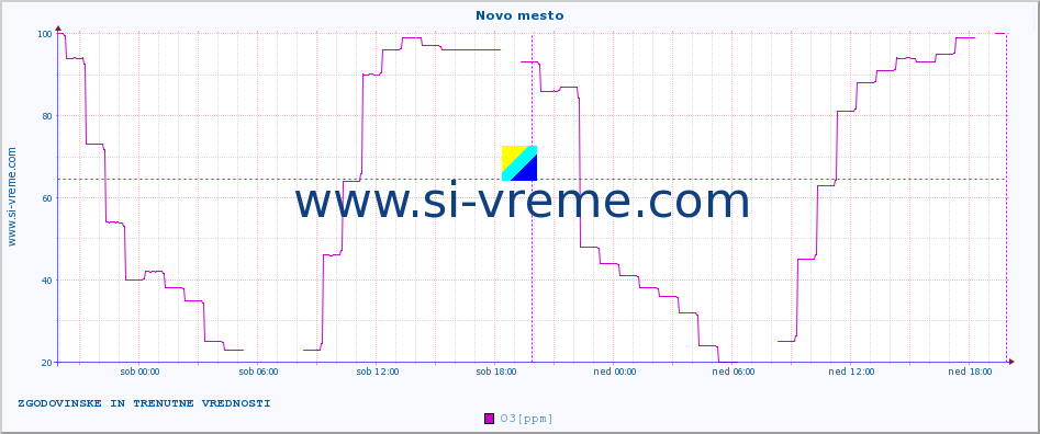 POVPREČJE :: Novo mesto :: SO2 | CO | O3 | NO2 :: zadnja dva dni / 5 minut.