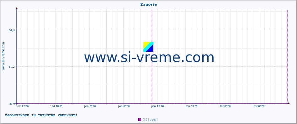 POVPREČJE :: Zagorje :: SO2 | CO | O3 | NO2 :: zadnja dva dni / 5 minut.