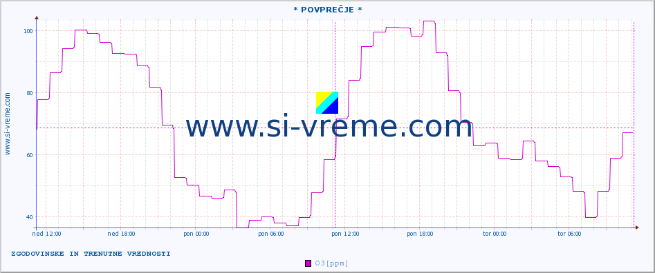 POVPREČJE :: * POVPREČJE * :: SO2 | CO | O3 | NO2 :: zadnja dva dni / 5 minut.