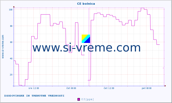 POVPREČJE :: CE bolnica :: SO2 | CO | O3 | NO2 :: zadnja dva dni / 5 minut.