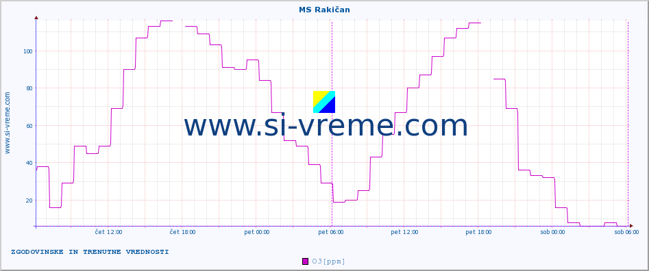 POVPREČJE :: MS Rakičan :: SO2 | CO | O3 | NO2 :: zadnja dva dni / 5 minut.