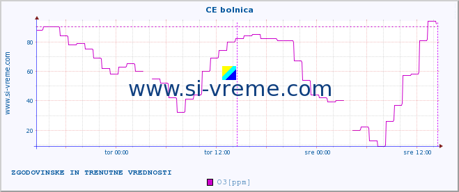 POVPREČJE :: CE bolnica :: SO2 | CO | O3 | NO2 :: zadnja dva dni / 5 minut.