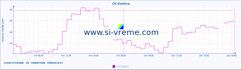 POVPREČJE :: CE bolnica :: SO2 | CO | O3 | NO2 :: zadnja dva dni / 5 minut.