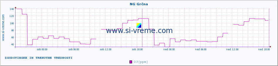 POVPREČJE :: NG Grčna :: SO2 | CO | O3 | NO2 :: zadnja dva dni / 5 minut.