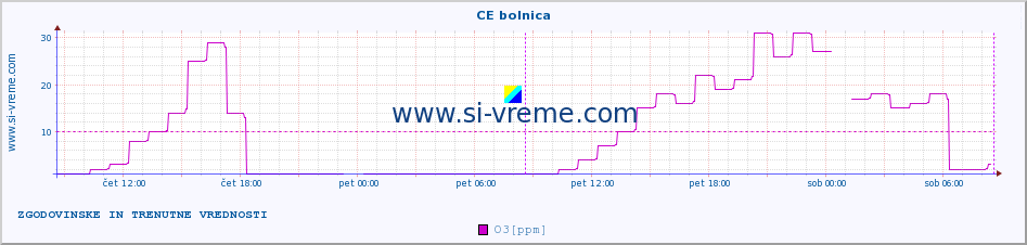 POVPREČJE :: CE bolnica :: SO2 | CO | O3 | NO2 :: zadnja dva dni / 5 minut.