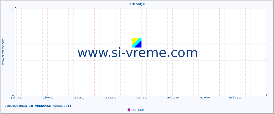 POVPREČJE :: Trbovlje :: SO2 | CO | O3 | NO2 :: zadnja dva dni / 5 minut.