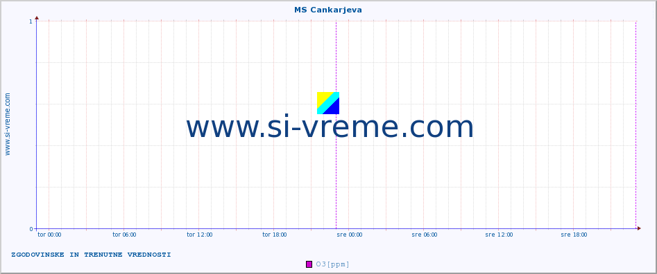 POVPREČJE :: MS Cankarjeva :: SO2 | CO | O3 | NO2 :: zadnja dva dni / 5 minut.