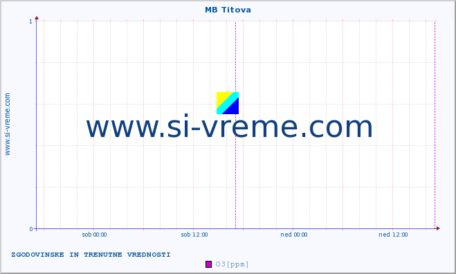 POVPREČJE :: MB Titova :: SO2 | CO | O3 | NO2 :: zadnja dva dni / 5 minut.