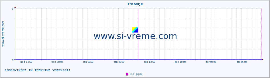 POVPREČJE :: Trbovlje :: SO2 | CO | O3 | NO2 :: zadnja dva dni / 5 minut.