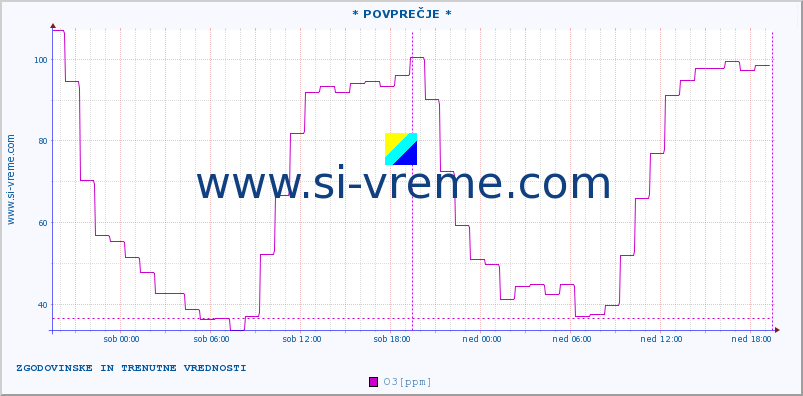 POVPREČJE :: * POVPREČJE * :: SO2 | CO | O3 | NO2 :: zadnja dva dni / 5 minut.