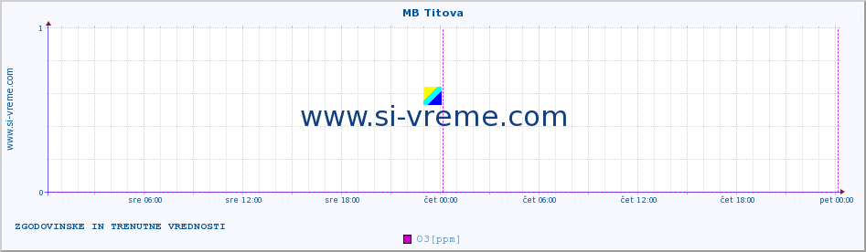 POVPREČJE :: MB Titova :: SO2 | CO | O3 | NO2 :: zadnja dva dni / 5 minut.