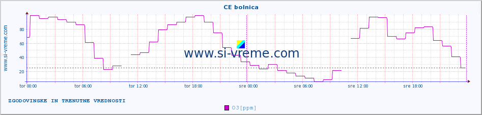 POVPREČJE :: CE bolnica :: SO2 | CO | O3 | NO2 :: zadnja dva dni / 5 minut.